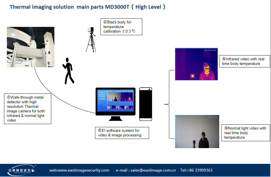 Systemy termowizyjne są projektowane i produkowane przez EASTIMAGE w celu zwalczania koronawirusa. Używamy kamer termowizyjnych do zbierania temperatury ciała grupy osób, analizy i raportowania w naszym systemie oprogramowania, aby pokazać wszystkie temperatury ciała w czasie rzeczywistym, alarm dla ludzi o wysokiej temperaturze za pomocą światła i dźwięku. Zapisz wszystkie zaalarmowane osoby. Cały proces kontroli odbywa się automatycznie, bez dotykania.